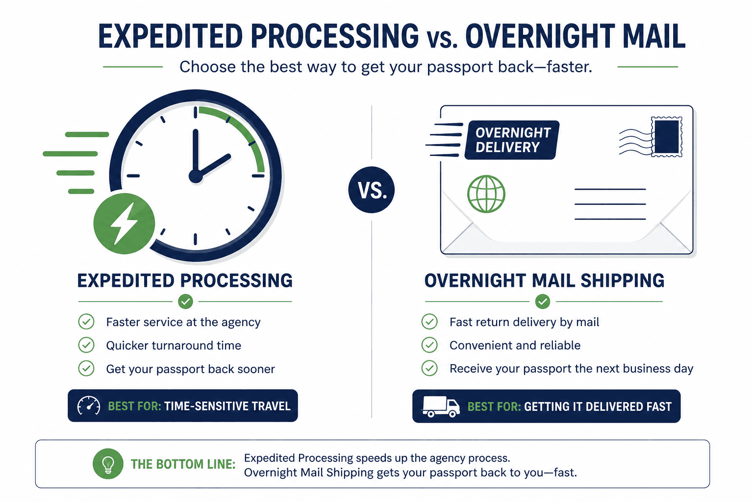US passport application envelope with expedite label beside an overnight mail shipping box