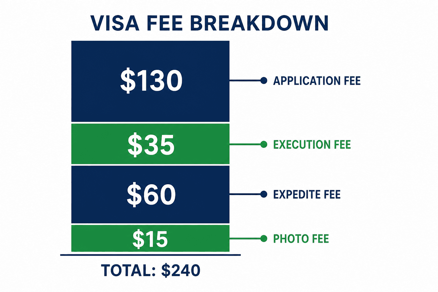 Diagram showing how passport fees split between the State Department, acceptance facility, and retail photo providers