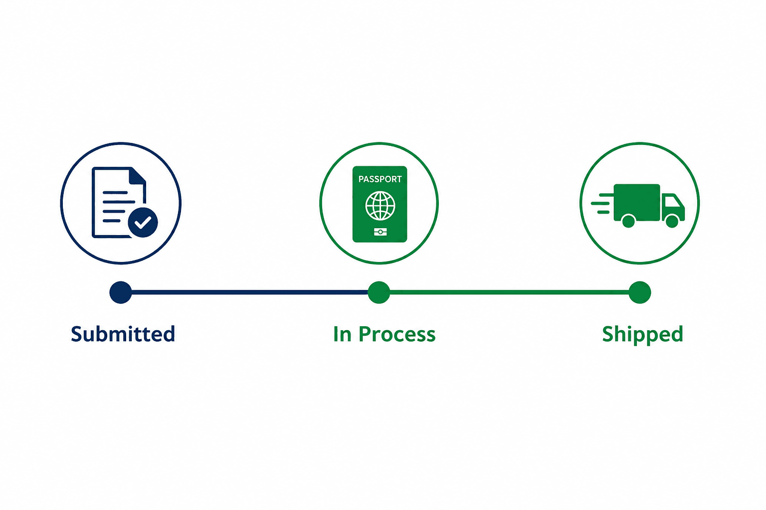 Timeline diagram from application submission through Not Found, In Process, Approved, and Mailed status stages