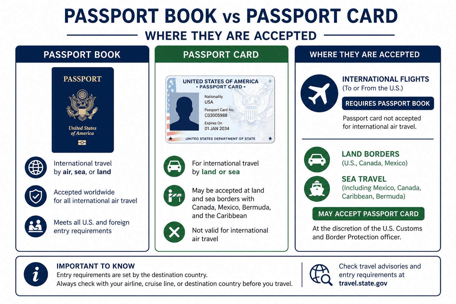 Chart showing when a passport book, card, or both is enough for air, land, and sea travel