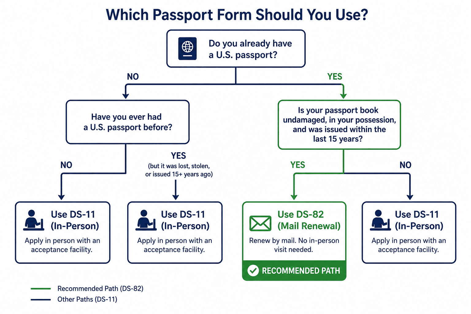 Decision flowchart showing when to file Form DS-82 by mail versus Form DS-11 in person